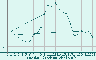 Courbe de l'humidex pour Raahe Lapaluoto