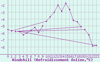 Courbe du refroidissement olien pour Chopok
