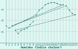 Courbe de l'humidex pour Gaardsjoe