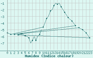 Courbe de l'humidex pour Diepholz