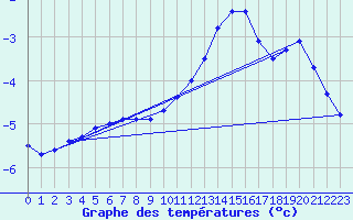 Courbe de tempratures pour Buzenol (Be)