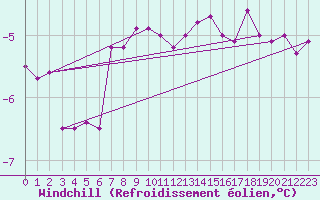 Courbe du refroidissement olien pour Tammisaari Jussaro