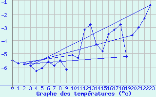 Courbe de tempratures pour La Fretaz (Sw)