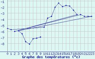 Courbe de tempratures pour Dourbes (Be)