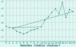 Courbe de l'humidex pour Titlis
