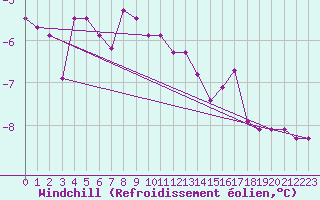 Courbe du refroidissement olien pour Terschelling Hoorn