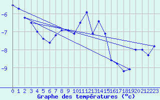 Courbe de tempratures pour Les Diablerets
