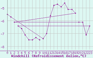 Courbe du refroidissement olien pour Dunkerque (59)