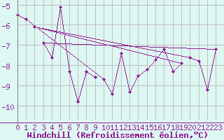 Courbe du refroidissement olien pour Deline , N. W. T.