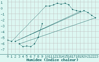 Courbe de l'humidex pour Stabio