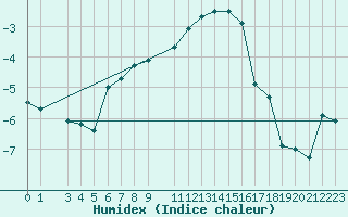 Courbe de l'humidex pour Lycksele