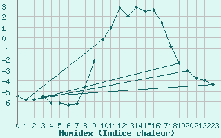 Courbe de l'humidex pour Spadeadam