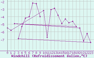 Courbe du refroidissement olien pour Wernigerode