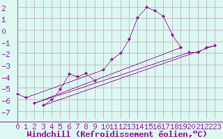 Courbe du refroidissement olien pour Zugspitze