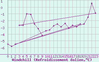 Courbe du refroidissement olien pour Simplon-Dorf