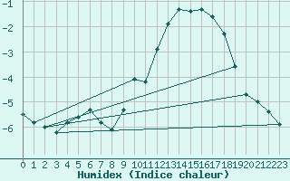 Courbe de l'humidex pour Sorcy-Bauthmont (08)