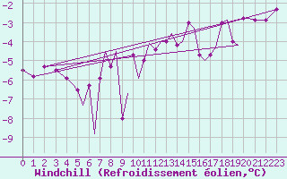 Courbe du refroidissement olien pour Orland Iii