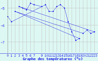 Courbe de tempratures pour Skabu-Storslaen