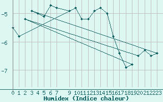 Courbe de l'humidex pour Skabu-Storslaen