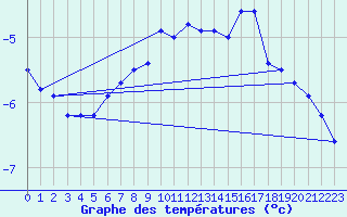 Courbe de tempratures pour Pakri