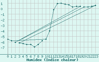 Courbe de l'humidex pour Ble / Mulhouse (68)