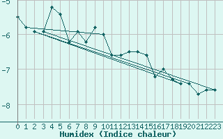 Courbe de l'humidex pour Warth