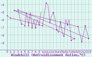 Courbe du refroidissement olien pour Bardufoss