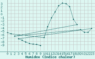 Courbe de l'humidex pour Hestrud (59)