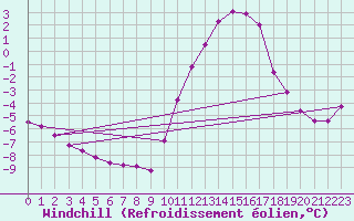 Courbe du refroidissement olien pour Hestrud (59)