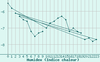 Courbe de l'humidex pour Stekenjokk