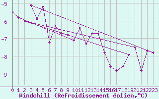 Courbe du refroidissement olien pour Putbus