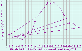 Courbe du refroidissement olien pour Coburg