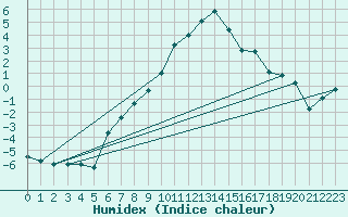 Courbe de l'humidex pour Turnu Magurele