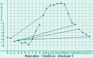 Courbe de l'humidex pour Kjeller Ap