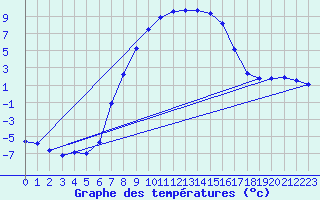 Courbe de tempratures pour Liesek