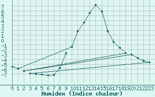 Courbe de l'humidex pour Kapfenberg-Flugfeld