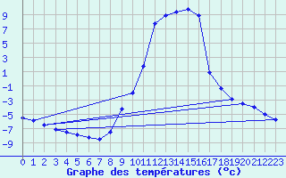 Courbe de tempratures pour Kristiansand / Kjevik