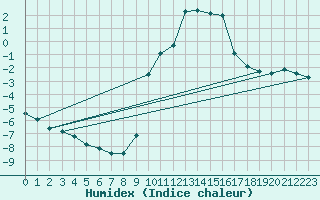 Courbe de l'humidex pour La Comella (And)