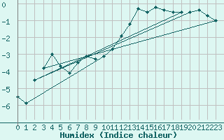 Courbe de l'humidex pour Schpfheim