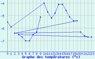 Courbe de tempratures pour La Dle (Sw)