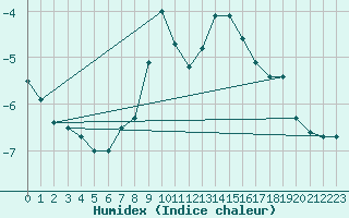 Courbe de l'humidex pour La Dle (Sw)