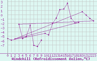 Courbe du refroidissement olien pour Galibier - Nivose (05)