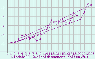Courbe du refroidissement olien pour Neuchatel (Sw)