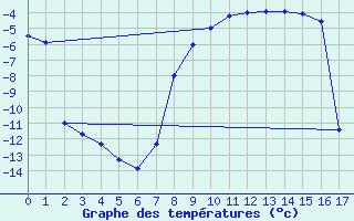 Courbe de tempratures pour Krangede