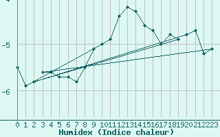 Courbe de l'humidex pour La Brvine (Sw)