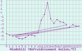 Courbe du refroidissement olien pour Leuchtturm Kiel