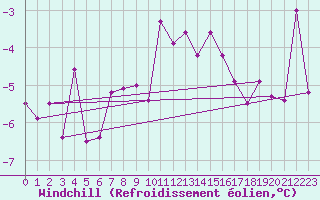 Courbe du refroidissement olien pour Patscherkofel