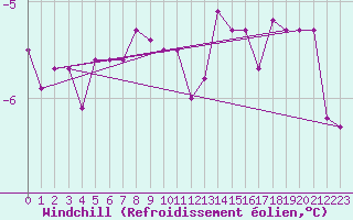 Courbe du refroidissement olien pour Ancey (21)