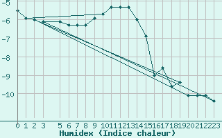 Courbe de l'humidex pour Mallnitz Ii