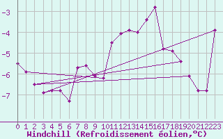 Courbe du refroidissement olien pour Boulaide (Lux)